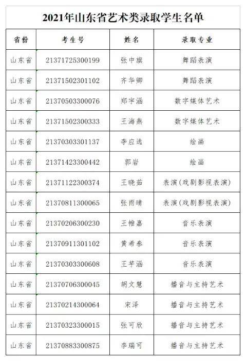 安徽艺术学院2021年艺术类专业各省录取学生名单发布