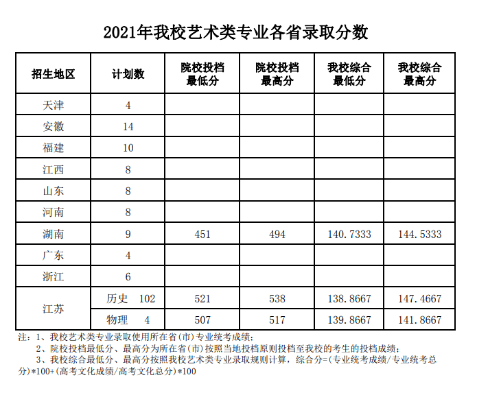 19所院校发布艺术类录取分数线!你被录取了吗?