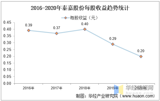 2016-2020年泰嘉股份总资产,营业收入,营业成本,净利润及每股收益统计