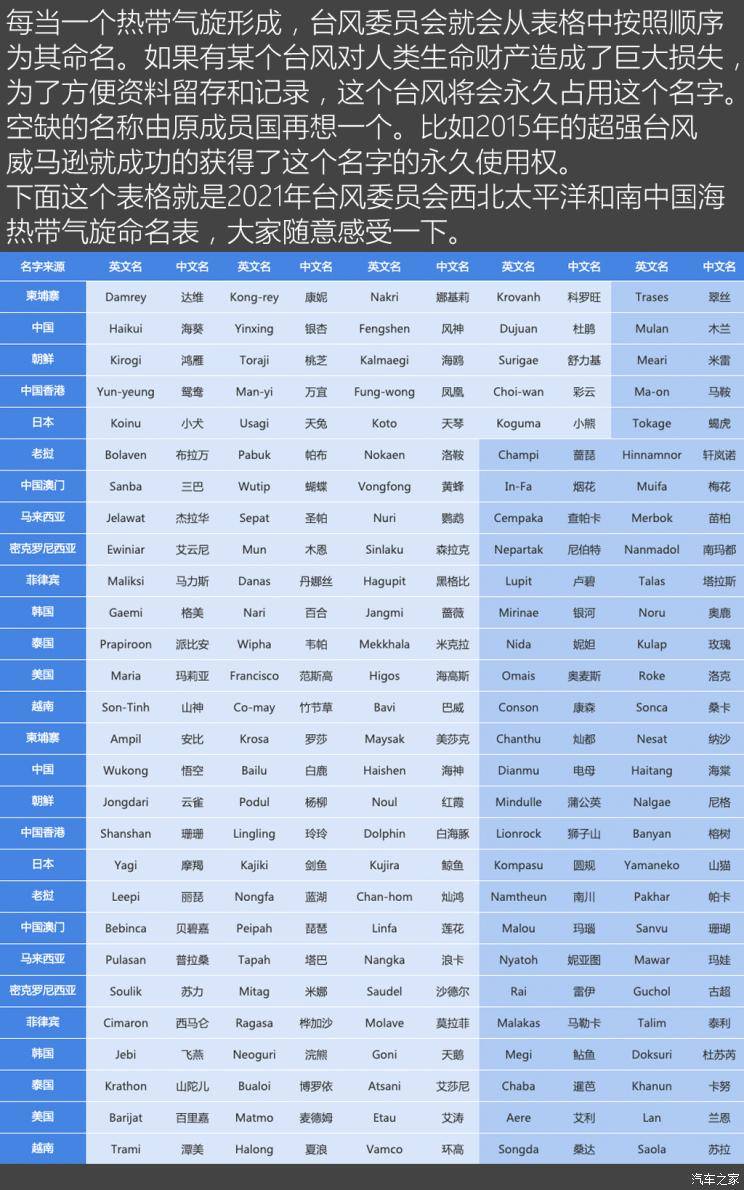 冷知识3:台风的命名源于第31界台风委员会通过的西北太平洋和南海