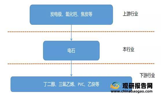 电石行业产业链电石一般指碳化钙.