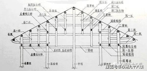 非梁,檩条搁置在柱头 沿檩条方向用斗枋把柱子串联起来,由此形成屋架