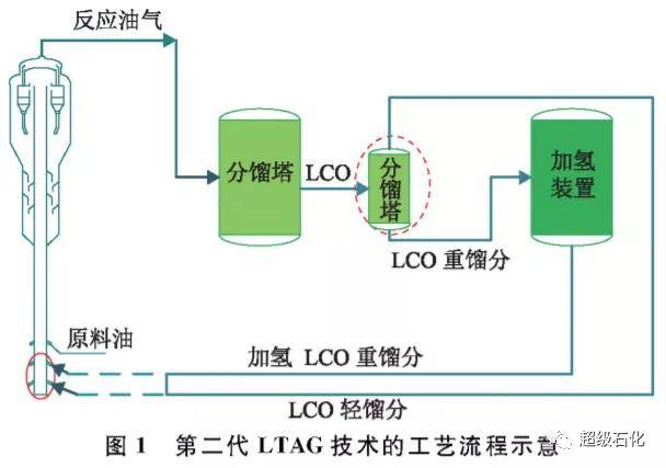 化裂化回炼,以实现在最低氢耗的条件下将lco 馏分转化为高辛烷值汽油