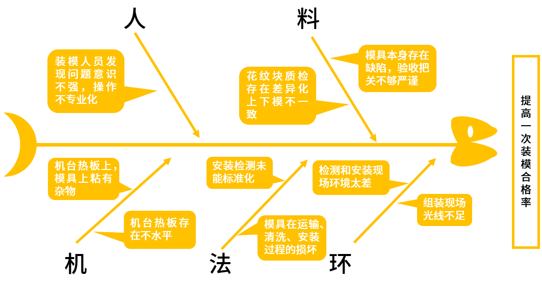 3,纠正措施的qc手法4,特性要因(人机料法环测) 系统对策图法每一项