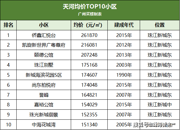 广州天河cbd高攀不起,市中心买房何去何从?