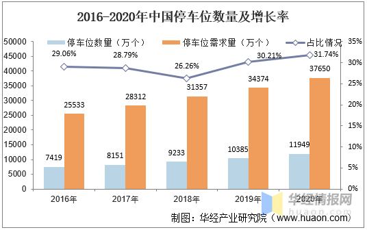 汽车是城市居民主要城市交通工具之一,停车则成为车主出行必不可少的