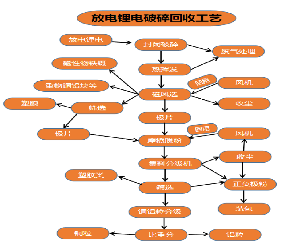 磷酸铁锂电池成新能源汽车首选 废旧动力锂电池拆解破碎工艺与设备