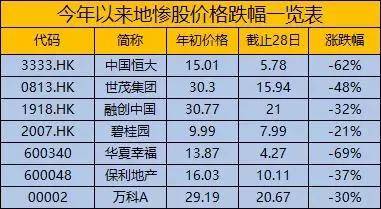 楼市大变局 | 房地产"淘汰"提速,龙头企业带头跳水?