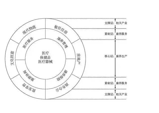 基于康养产业的链条组成,可以 将康养产业分为"三层"体系:核心层,紧密