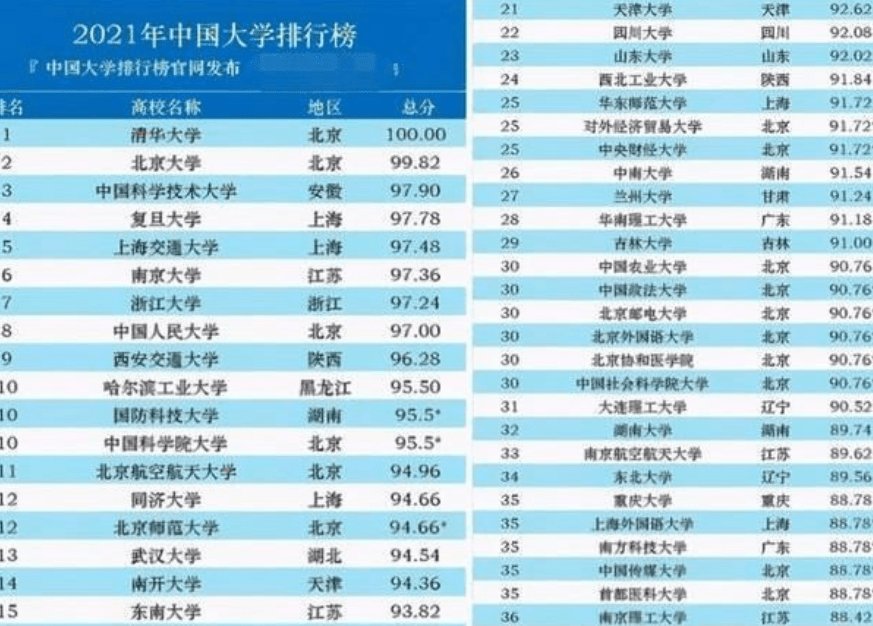 原创qs2022中国大学最新排名上交大成功跻身前五浙江大学重回宝座