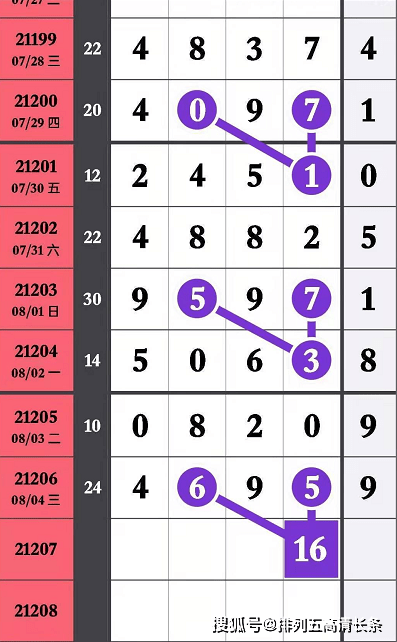 21207期排5斗金大师画规律信息