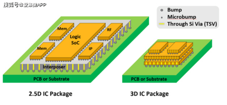 原创芯观点降维打击属于3d封装的时代终将来临