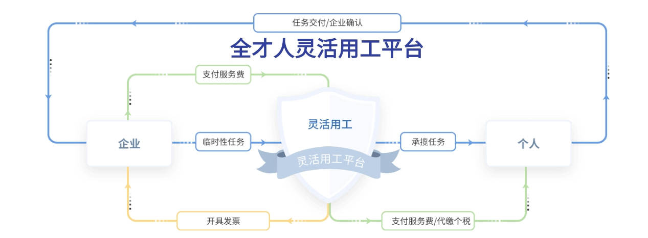 灵活用工平台如何规划和开发