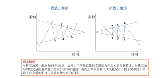 k线形态图解:对称三角形整理