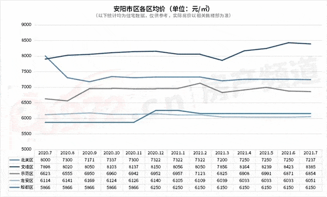 安阳楼市7月月报新房成交量骤降569房价微跌回归理性还是风向已变