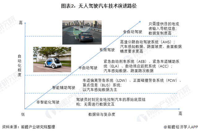 2021年中国无人驾驶汽车行业市场现状与发展前景分析