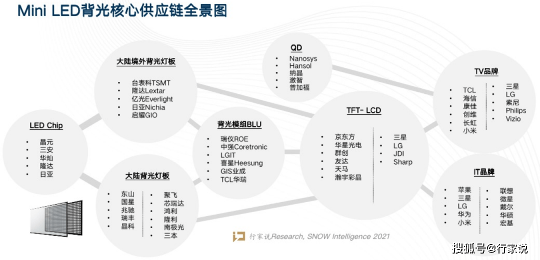 重塑供应链为何八大阵营均抢占mini背光灯板赛道