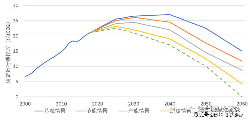 图7 2060中国建筑运行碳排放情景分析图8 相比基准情景到2060年不同