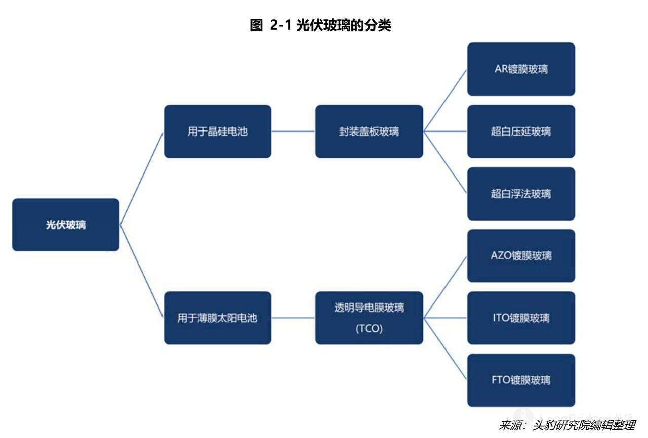 最火的风口到了这里有光伏产业链全景图