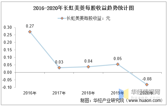 2016-2020年长虹美菱总资产,营业收入,营业成本,净利润及每股收益统计