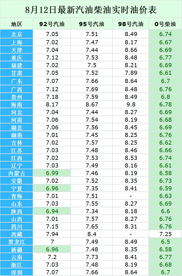 2021年油价最大跌幅8月12日全国柴油9295号汽油价格