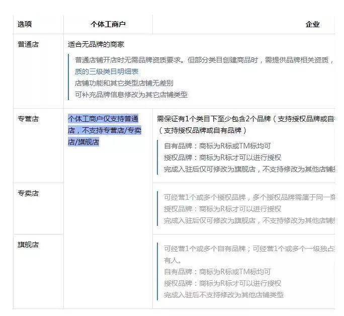 无货源抖音小店如何办理营业执照新手做无货源抖店办理营业执照范围