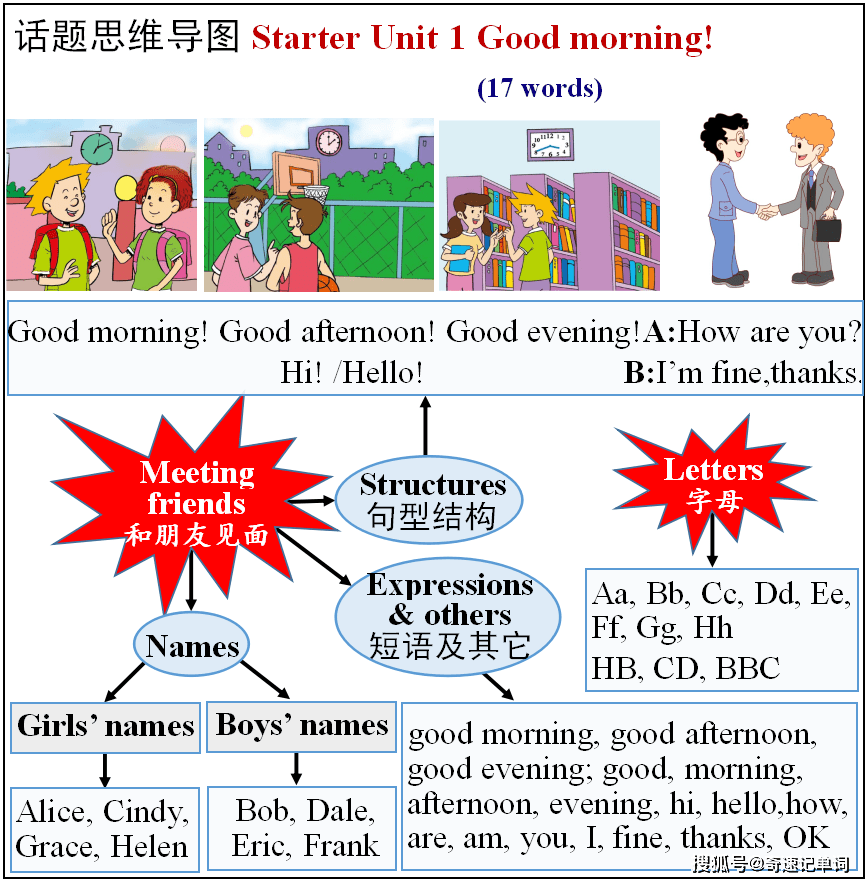 思维导图:七年级上册starter unit 1思维导图