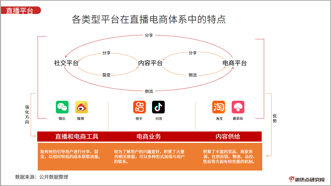 具有电商基因的传统电商平台通过直播电商,扩展营销渠道,增强用户粘性