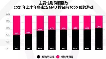 (图)各市场mau排名前1000男女比例