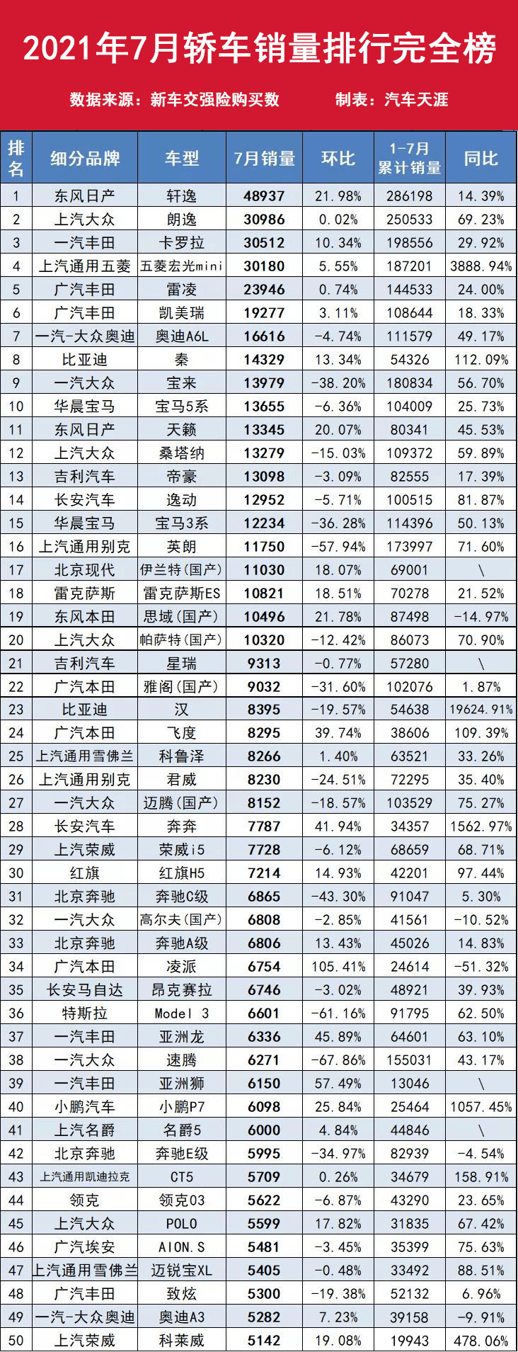 7月轿车销量排行榜:宏光mini ev升至第四,凯美瑞反超雅阁登顶