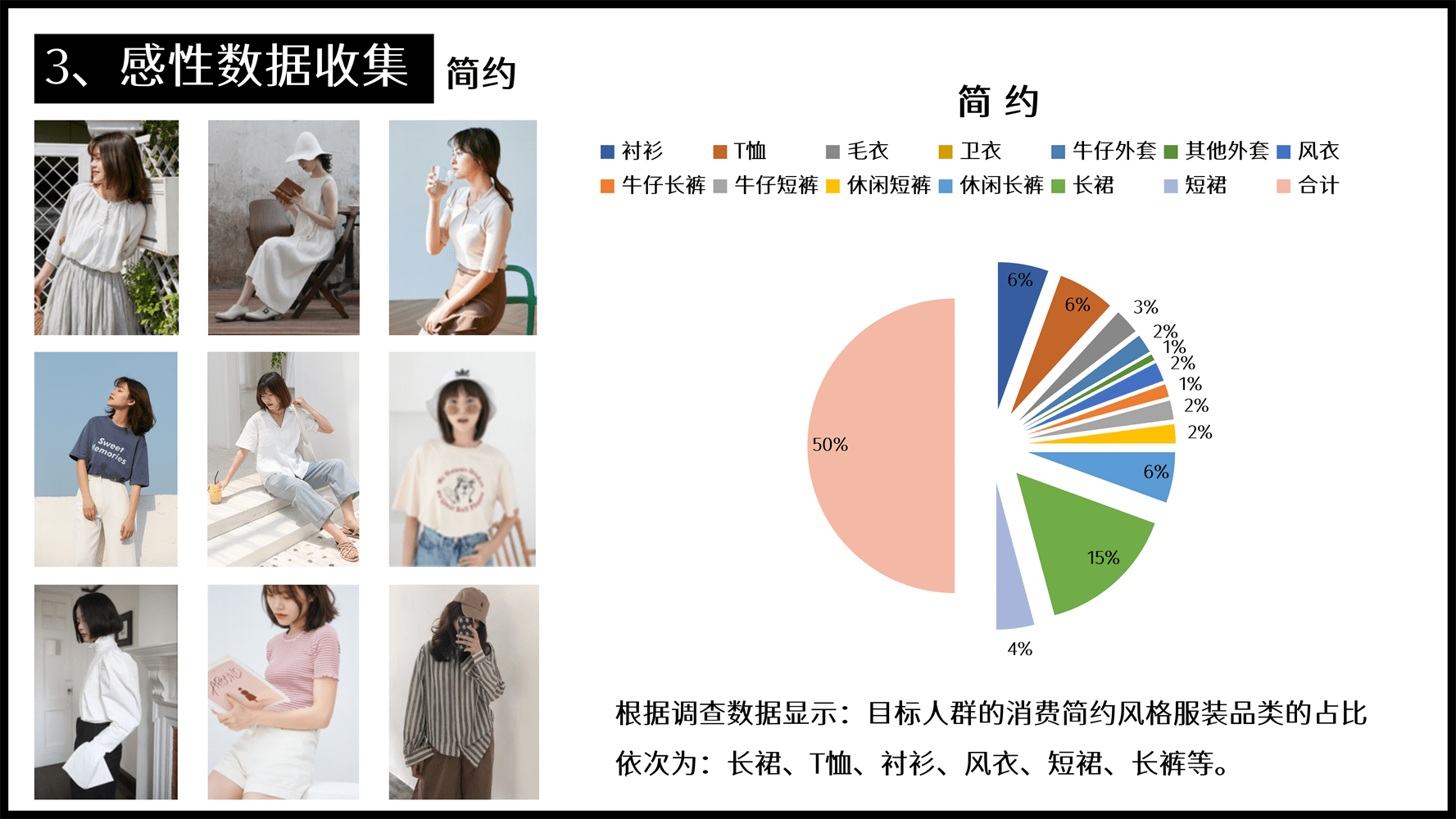 从感性调研结果中可以看出,目标人群的消费简约风格服装品类的占比