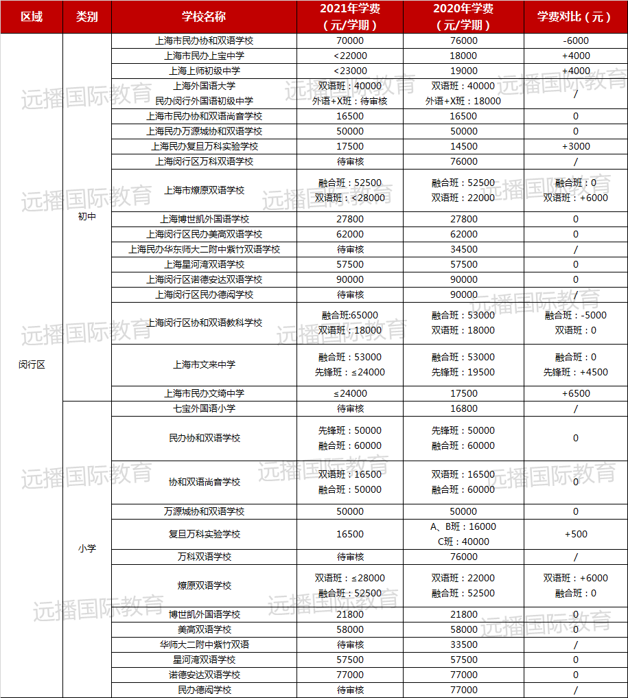 上海民办学费有多疯狂,魔都16区民办中小学学费汇总,最高上涨超1万元!