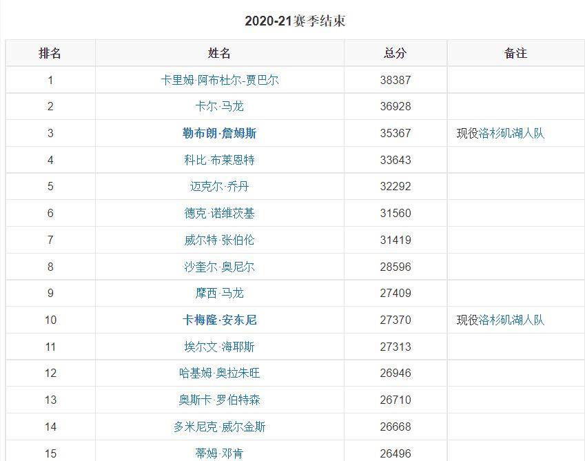 詹姆斯提前锁定,nba历史得分榜no.1?