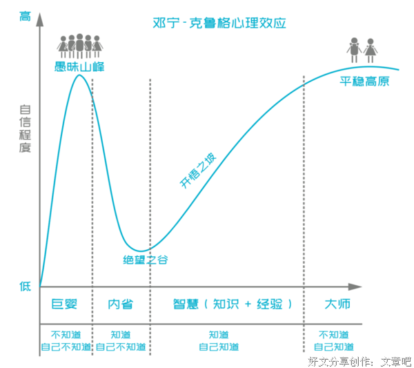 这张图描述的是邓宁-克鲁格心理效应,也称为"达克效应,它是指一种