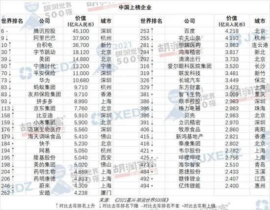 2021胡润世界500强:苹果全球第一腾讯中国第一,马云