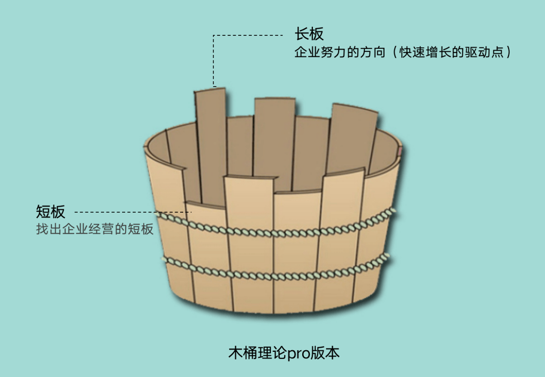 一千字讲清企业数字化"道"与"术"_木桶