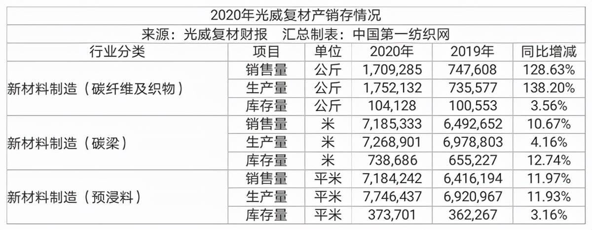 多元化布局驱动更强劲业绩,碳纤维之王光威复材上半年