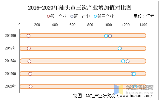 2016-2020年汕头市三次产业增加值对比图