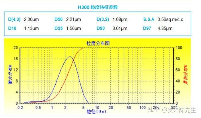 粉体颗粒的直径粒径 D50 D97目数累计粒度分布 表面积