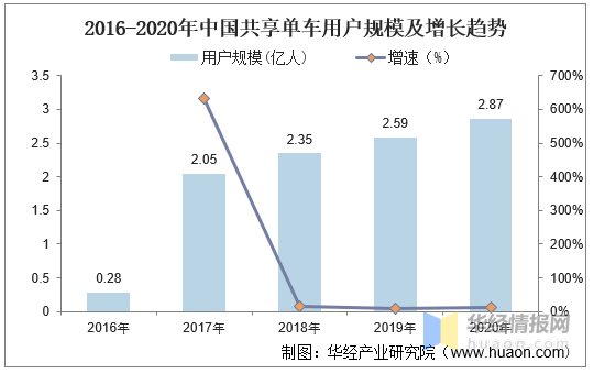 2020年中国共享单车行业发展方向市场进一步向头部集中图