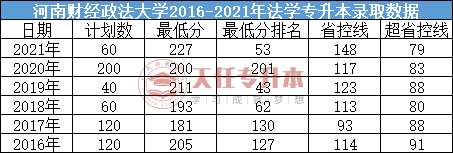 2016-2021年河南财经政法大学法学专升本数据分析