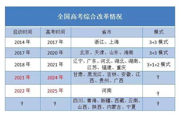 信号越来越强烈已有22个省份确定实行新高考四川或许在明年启动