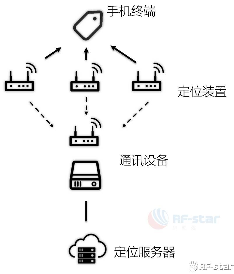 蓝牙定位beacon技术助力室内定位解决方案