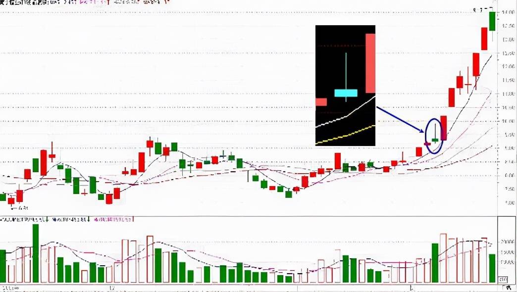 中国股市:出现"仙人指路"形态,主力向上攻击的试盘动作!收藏