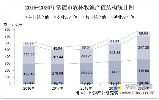 2016-2020年常德市农林牧渔业总产值,粮食产量及播种面积统计