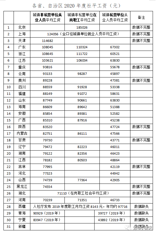 全国各地2020年度社平工资出炉,你的工资在当地处于什么水平?