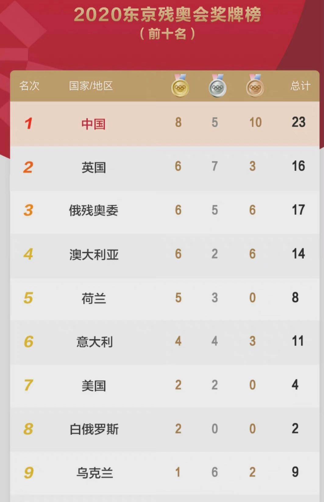 北京时间8月26日晚,东京残奥会结束第二比赛日的争夺之后,最新奖牌榜