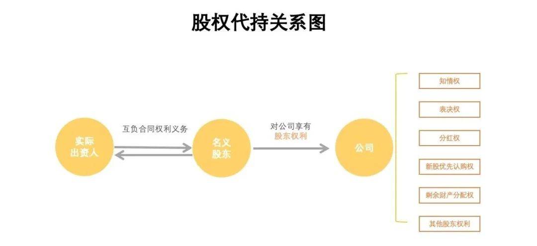 其可能违反《股权代持协议》的约定及违背实际出资人真实意愿,滥用