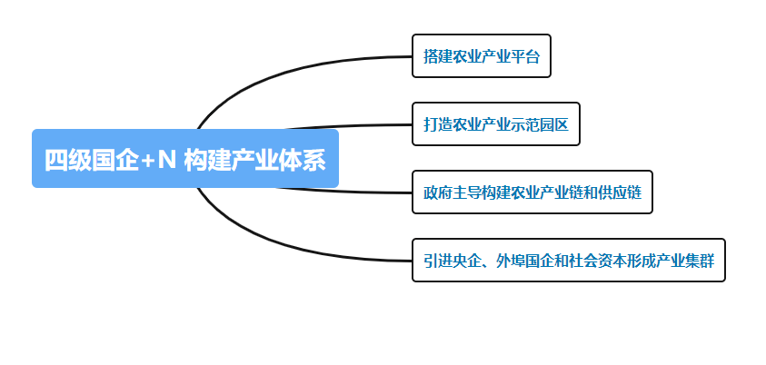 乡村振兴新模式"4 1 n"农业产业融资模式_产业链