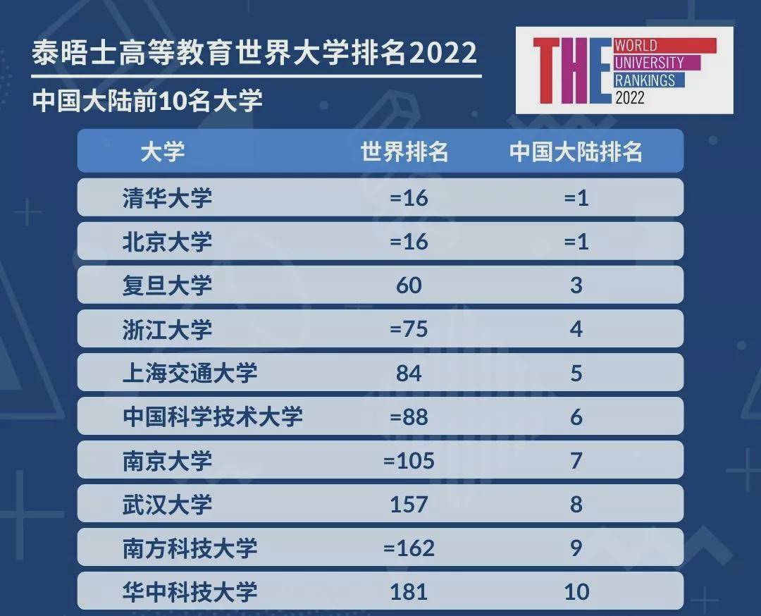 清华大学和北京大学并列排名第16位,这是 中国大陆高校有史以来的最高